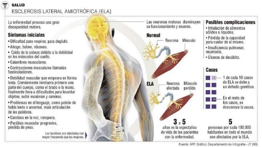 foto principal de Día Mundial Contra La ELA (esclerosis lateral amiotrócica)